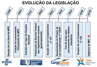 Sanção da Lei Geral da MPE 07/07 09/07 09/07 Entrada em vigor do Simples Nacional  Criação da subcomissão Permanente da MPE Publicação do Decreto Federal que regulamenta compras governamentais  03/07 Fim do prazo para parcelamento de débitos tributários  Apresentação do Projeto de Lei Complementar nº 126/07  Sanção da Lei Complementar nº 127   10/07 10/07 Sanção da Lei Complementar nº 128 12/08 Vigência do MEI -  EI 07/09 12/06 EVOLUÇÃO DA LEGISLAÇÃO 