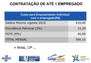 + férias, 13º ... CONTRATAÇÃO DE ATÉ 1 EMPREGADO Custo para Empreendedor Individual  com o empregado(R$) Salário Mínimo vigente 2010   510,00 Previdência Patronal (3%) 15,30 FGTS (8%) 40,80 TOTAL MENSAL 566,10 