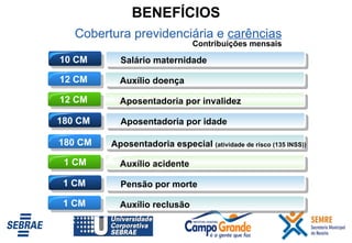 Cobertura previdenciária e  carências Contribuições mensais 10 CM 12 CM Salário maternidade Auxílio doença Aposentadoria por invalidez 180 CM 1 CM Aposentadoria por idade Aposentadoria especial  (atividade de risco (135 INSS)) Pensão por morte Auxílio reclusão 12 CM 1 CM 1 CM 180 CM BENEFÍCIOS Auxílio acidente 