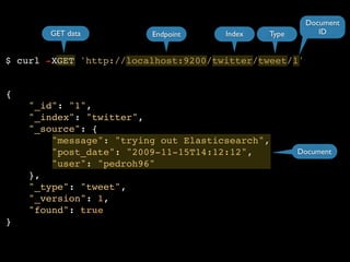 Endpoint Index Type 
$ curl -XGET 'http://localhost:9200/twitter/tweet/1' 
Document 
ID 
{! 
"_id": "1",! 
"_index": "twitter",! 
"_source": {! 
"message": "trying out Elasticsearch",! 
"post_date": "2009-11-15T14:12:12",! 
"user": "pedroh96"! 
},! 
"_type": "tweet",! 
"_version": 1,! 
"found": true! 
} 
Document 
GET data 
 