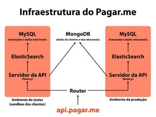 Infraestrutura do Pagar.me 
ElasticSearch ElasticSearch 
Router 
api.pagar.me 
Servidor da API 
(Node.js) 
MySQL 
(transações e dados relacionais) 
MySQL 
(transações e dados relacionais) 
MongoDB 
(dados de clientes e não relacionais) 
Ambiente de testes 
(sandbox dos clientes) 
Servidor da API 
(Node.js) 
Ambiente de produção 
 