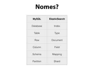 Nomes? 
MySQL ElasticSearch 
Database Index 
Table Type 
Row Document 
Column Field 
Schema Mapping 
Partition Shard 
 