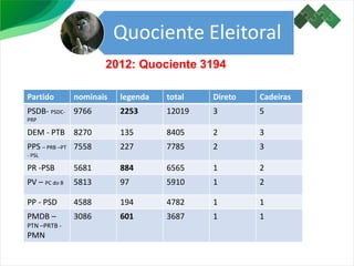 Quociente Eleitoral
2012: Quociente 3194
Partido nominais legenda total Direto Cadeiras
PSDB- PSDC-
PRP
9766 2253 12019 3 5
DEM - PTB 8270 135 8405 2 3
PPS – PRB –PT
- PSL
7558 227 7785 2 3
PR -PSB 5681 884 6565 1 2
PV – PC do B 5813 97 5910 1 2
PP - PSD 4588 194 4782 1 1
PMDB –
PTN –PRTB -
PMN
3086 601 3687 1 1
 