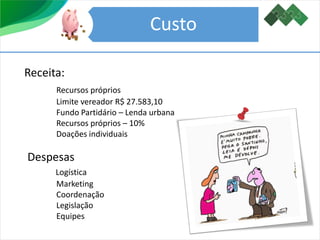 Custo
Receita:
Recursos próprios
Limite vereador R$ 27.583,10
Fundo Partidário – Lenda urbana
Recursos próprios – 10%
Doações individuais
Despesas
Logística
Marketing
Coordenação
Legislação
Equipes
 