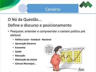 Cenário
O Nó da Questão...
Define o discurso e posicionamento
• Pesquisar, entender e compreender o cenário político pré
eleitoral
• Política Local – Estadual - Nacional
• Aprovação Governo
• Economia
• Saúde
• Educação
• Motivação do eleitor
• Câmara Municipal...
 