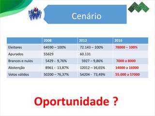 Cenário
2008 2012 2016
Eleitores 64590 – 100% 72.143 – 100% 78000 – 100%
Apurados 55629 60.131
Brancos e nulos 5429 - 9,76% 5927 – 9,86% 7000 a 8000
Abstenção 8961 - 13,87% 12012 – 16,65% 14000 a 16000
Votos válidos 50200 – 76,37% 54204 - 73,49% 55.000 a 57000
Oportunidade ?
 