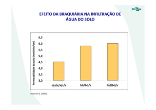 EFEITO DA BRAQUIÁRIA NA INFILTRAÇÃO DE
ÁGUA DO SOLO
bb/bb/s bd/bd/s
3,0
3,5
4,0
4,5
5,0
5,5
6,0
6,5
s/a/s/a/s/a
Permeabilidadedosolo(mm/min/cm)
Stone et al. (2003)
 
