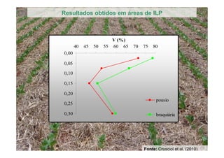 Resultados obtidos em áreas de ILP
0,00
0,05
0,10
0,15
0,20
0,25
0,30
4,00 4,50 5,00 5,50 6,00
pH
pousio
braquiária
0,00
0,05
0,10
0,15
0,20
0,25
0,30
15 20 25 30
M. O. (g kg
-1
)
pousio
braquiária
0,00
0,05
0,10
0,15
0,20
0,25
0,30
2 6 10 14 18 22 26
P (mg dm
-3
)
pousio
braquiária
0,00
0,05
0,10
0,15
0,20
0,25
0,30
40 50 60 70 80 90
SB (mmolc dm
-3
)
pousio
braquiária
0,00
0,05
0,10
0,15
0,20
0,25
0,30
80 90 100 110 120
CTC (mmolc dm
-3
)
pousio
braquiária
0,00
0,05
0,10
0,15
0,20
0,25
0,30
40 45 50 55 60 65 70 75 80
V (%)
pousio
braquiária
Fonte: Crusciol et al. (2010)
 