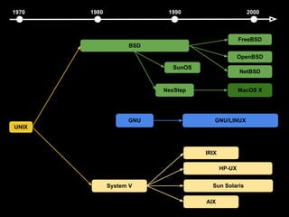 1970   1980                1990                      2000



                                                   FreeBSD
                    BSD
                                                   OpenBSD
                            SunOS
                                                   NetBSD


                          NexStep                  MacOS X




                    GNU                GNU/LINUX
UNIX



                                    IRIX

                                           HP-UX


              System V                Sun Solaris

                                    AIX
 