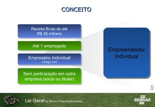 CONCEITO Receita Bruta de até R$ 36 mil/ano Até 1 empregado Empreendedor Individual Empresário Individual Código Civil Sem...