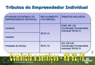 Tributos do Empreendedor Individual 17 Comércio e serviços - R$ 62,10 ATIVIDADE ECONÔMICA DO EMPREENDEDOR INDIVIDUAL RECOL...