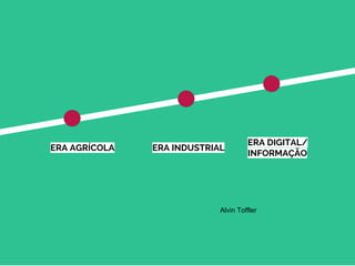 ERA AGRÍCOLA ERA INDUSTRIAL
ERA DIGITAL/
INFORMAÇÃO
Alvin Toffler
 