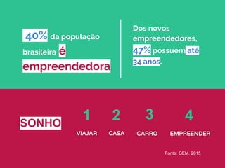 Fonte: GEM, 2015
40% da população
brasileira é
empreendedora.
Dos novos
empreendedores,
47% possuem até
34 anos.
1 2 3 4
VIAJAR CASA CARRO EMPREENDER
SONHO
 