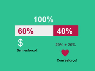 100%
60% 40%
20% + 20%$
Sem esforço!
Com esforço!
 