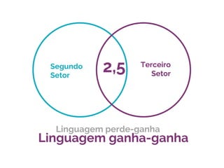 Segundo
Setor 
Terceiro
Setor 
2,5
Linguagem ganha-ganha
Linguagem perde-ganha
 