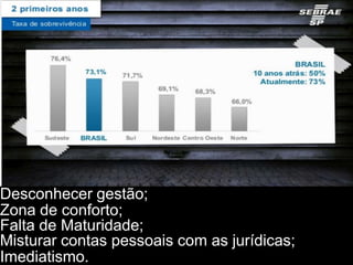 Desconhecer gestão;
Zona de conforto;
Falta de Maturidade;
Misturar contas pessoais com as jurídicas;
Imediatismo.
 