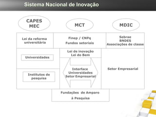 Sistema Nacional de Inovação


  CAPES
   MEC                    MCT                   MDIC

                      Finep / CNPq              Sebrae
Lei da reforma
                                                BNDES
 universitária       Fundos setoriais    Associações de classe

                      Lei de inovação
                        Lei do Bem
 Universidades


                         Interface       Setor Empresarial
                      Universidades
   Institutos de
                     Setor Empresarial
     pesquisa



                   Fundações de Amparo
                        à Pesquisa
 