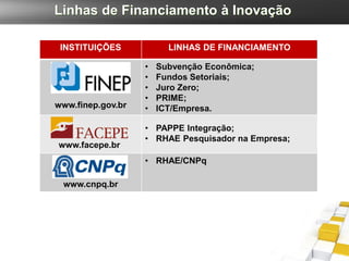 Linhas de Financiamento à Inovação

 INSTITUIÇÕES            LINHAS DE FINANCIAMENTO

                   •   Subvenção Econômica;
                   •   Fundos Setoriais;
                   •   Juro Zero;
                   •   PRIME;
www.finep.gov.br   •   ICT/Empresa.

                   • PAPPE Integração;
                   • RHAE Pesquisador na Empresa;
www.facepe.br
                   • RHAE/CNPq

 www.cnpq.br
 