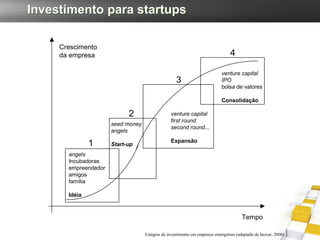 Investimento para startups

     Crescimento
     da empresa                                                                 4

                                                                           venture capital
                                                   3                       IPO
                                                                           bolsa de valores

                                                                           Consolidação

                            2                   venture capital
                                                first round
                      seed money
                                                second round...
                      angels
                                                Expansão
               1      Start-up
       angels
       Incubadoras
       empreendedor
       amigos
       família

       Idéia



                                                                                      Tempo

                                   Estágios de investimento em empresas emergentes (adaptado de Inovar, 2000)
 