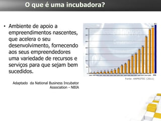 O que é uma incubadora?


• Ambiente de apoio a
  empreendimentos nascentes,
  que acelera o seu
  desenvolvimento, fornecendo
  aos seus empreendedores
  uma variedade de recursos e
  serviços para que sejam bem
  sucedidos.
                                             Fonte: ANPROTEC (2011)

   Adaptado da National Business Incubator
                        Association - NBIA
 