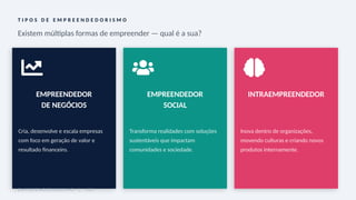 T I P O S D E E M P R E E N D E D O R I S M O
Existem múltiplas formas de empreender — qual é a sua?
EMPREENDEDOR
DE NEGÓCIOS
Cria, desenvolve e escala empresas
com foco em geração de valor e
resultado financeiro.
EMPREENDEDOR
SOCIAL
Transforma realidades com soluções
sustentáveis que impactam
comunidades e sociedade.
INTRAEMPREENDEDOR
Inova dentro de organizações,
movendo culturas e criando novos
produtos internamente.
E M P R E E N D E D O R I S M O | I D P
 