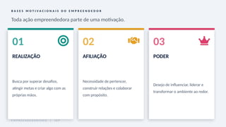 B A S E S M O T I V A C I O N A I S D O E M P R E E N D E D O R
Toda ação empreendedora parte de uma motivação.
01
REALIZAÇÃO
Busca por superar desafios,
atingir metas e criar algo com as
próprias mãos.
02
AFILIAÇÃO
Necessidade de pertencer,
construir relações e colaborar
com propósito.
03
PODER
Desejo de influenciar, liderar e
transformar o ambiente ao redor.
E M P R E E N D E D O R I S M O | I D P
 