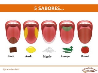 17
Doce Salgado Amargo UmamiAzedo
@carinaboniatti
5 SABORES...
 