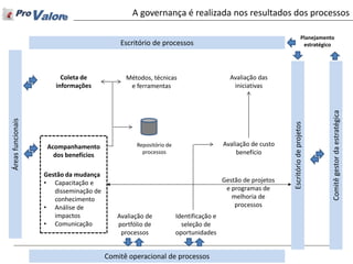 © Direitos Reservados ProValore 2014 
Escritório de processos 
Áreas funcionais 
Comitê operacional de processos 
Escritório de projetos 
Comitê gestor da estratégica 
Planejamento estratégico 
Acompanhamento dos benefícios 
Gestão da mudança 
•Capacitação e disseminação de conhecimento 
•Análise de impactos 
•Comunicação 
Coleta de informações 
Métodos, técnicas e ferramentas 
Repositório de processos 
Avaliação de portfólio de processos 
Identificação e seleção de oportunidades 
Gestão de projetos e programas de melhoria de processos 
Avaliação de custo benefício 
Avaliação das iniciativas 
A governança é realizada nos resultados dos processos  