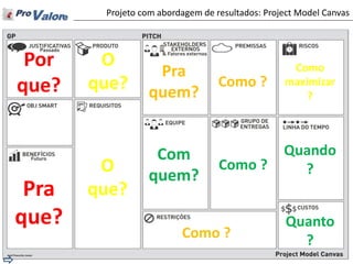 © Direitos Reservados ProValore 2014 
Projeto com abordagem de resultados: Project Model Canvas 
Pra que? 
Por que? 
O que? 
Pra quem? 
Com quem? 
Quando ? 
Quanto ? 
Como maximizar? 
Como ? 
Como ? 
Como ? 
O que?  