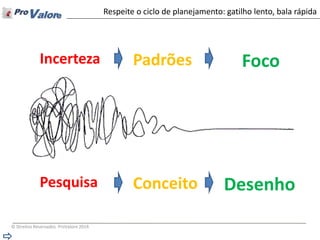 © Direitos Reservados ProValore 2014 
Respeite o ciclo de planejamento: gatilho lento, bala rápida 
Incerteza 
Padrões 
Foco 
Pesquisa 
Conceito 
Desenho  