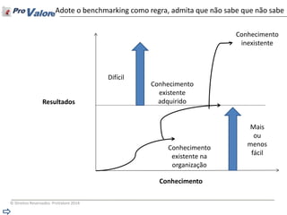 © Direitos Reservados ProValore 2014 
Resultados 
Conhecimento 
Conhecimento existente na organização 
Conhecimento existente adquirido 
Difícil 
Conhecimento inexistente 
Mais ou menos fácil 
Adote o benchmarking como regra, admita que não sabe que não sabe  