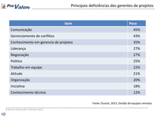 © Direitos Reservados ProValore 2014 
Principais deficiências dos gerentes de projetos 
Item 
Peso 
Comunicação 
45% 
Gerenciamento de conflitos 
43% 
Conhecimento em gerencia de projetos 
35% 
Liderança 
27% 
Negociação 
27% 
Politica 
25% 
Trabalho em equipe 
22% 
Atitude 
21% 
Organização 
20% 
Iniciativa 
18% 
Conhecimento técnico 
12% 
Fonte: Duarte, 2013, Gestão de equipes remotas  