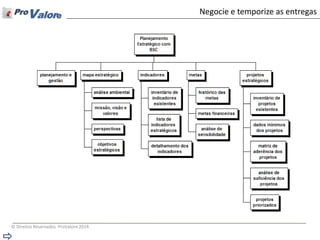 © Direitos Reservados ProValore 2014 
Negocie e temporize as entregas  