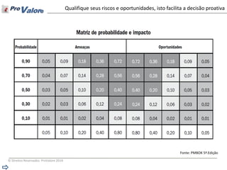 © Direitos Reservados ProValore 2014 
Qualifique seus riscos e oportunidades, isto facilita a decisão proativa 
Fonte: PMBOK 5ª.Edição  