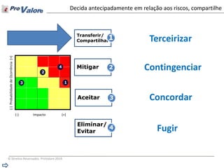 © Direitos Reservados ProValore 2014 
Mitigar 
Eliminar/ 
Evitar 
Aceitar 
Transferir/ 
Compartilhar 
3 
2 
4 
1 
1 Probabilidade 5 
5 
I 
m 
p 
a 
c 
t 
o 
1 
3 
2 
4 
1 
(-) Impacto (+) 
(-) Probabilidade de Ocorrência (+) 
Decida antecipadamente em relação aos riscos, compartilhe 
Concordar 
Contingenciar 
Fugir 
Terceirizar 
 