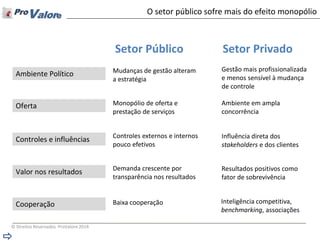 © Direitos Reservados ProValore 2014 
Valor nos resultados 
Cooperação 
Ambiente Político 
Oferta 
Controles e influências 
Setor Público 
Setor Privado 
Mudanças de gestão alteram a estratégia 
Gestão mais profissionalizada e menos sensível à mudança de controle 
Monopólio de oferta e prestação de serviços 
Ambiente em ampla concorrência 
Controles externos e internos pouco efetivos 
Influência direta dos stakeholders e dos clientes 
Demanda crescente por transparência nos resultados 
Resultados positivos como fator de sobrevivência 
Baixa cooperação 
Inteligência competitiva, benchmarking, associações 
O setor público sofre mais do efeito monopólio  