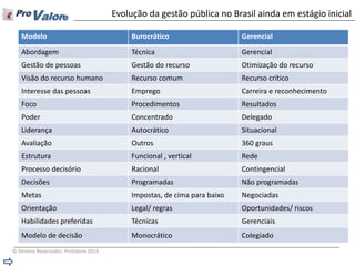 © Direitos Reservados ProValore 2014 
Modelo 
Burocrático 
Gerencial 
Abordagem 
Técnica 
Gerencial 
Gestão de pessoas 
Gestão do recurso 
Otimização do recurso 
Visão do recurso humano 
Recurso comum 
Recurso crítico 
Interesse das pessoas 
Emprego 
Carreira e reconhecimento 
Foco 
Procedimentos 
Resultados 
Poder 
Concentrado 
Delegado 
Liderança 
Autocrático 
Situacional 
Avaliação 
Outros 
360 graus 
Estrutura 
Funcional , vertical 
Rede 
Processo decisório 
Racional 
Contingencial 
Decisões 
Programadas 
Não programadas 
Metas 
Impostas, de cima para baixo 
Negociadas 
Orientação 
Legal/ regras 
Oportunidades/ riscos 
Habilidades preferidas 
Técnicas 
Gerenciais 
Modelo de decisão 
Monocrático 
Colegiado 
Evolução da gestão pública no Brasil ainda em estágio inicial  