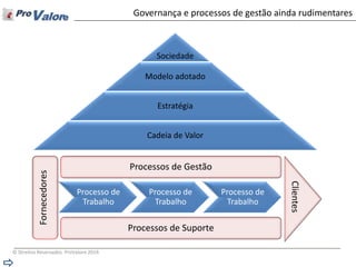 © Direitos Reservados ProValore 2014 
Processo de Trabalho 
Processo de Trabalho 
Processo de Trabalho 
Governança e processos de gestão ainda rudimentares 
Sociedade 
Modelo adotado 
Estratégia 
Cadeia de Valor 
Fornecedores 
Processos de Gestão 
Processos de Suporte 
Clientes  