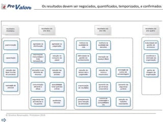 © Direitos Reservados ProValore 2014 
Os resultados devem ser negociados, quantificados, temporizados, e confirmados  