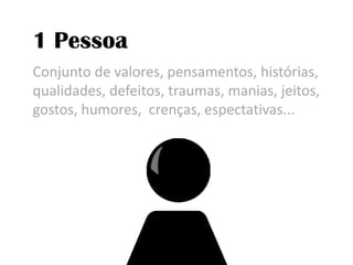 1 PessoaConjunto de valores, pensamentos, histórias, qualidades, defeitos, traumas, manias, jeitos, gostos, humores,  crenças, espectativas...