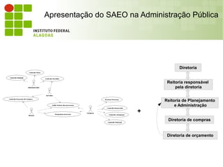 Apresentação do SAEO na Administração Pública




                                      Diretoria


                                Reitoria responsável
                                    pela diretoria


                               Reitoria de Planejamento
                                    e Administração
                        +
                                Diretoria de compras


                                Diretoria de orçamento
 