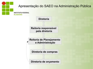 Apresentação do SAEO na Administração Pública


             Diretoria


       Reitoria responsável
           pela diretoria


      Reitoria de Planejamento
           e Administração


        Diretoria de compras


       Diretoria de orçamento
 