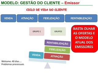 MODELO: EMISSORES E PARCEIROSEMISSOREMPRESA PARCEIRACartão Co-branded