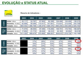 EVOLUÇÃO e STATUS ATUALC R É D I T O Cisão CredicardFusão Itaú-UnibancoVários PrivatesLabels pensam que são Co-brandedDiferenciação do Pgm Incentivo passa e passará cada vez mais a ser um diferencial competitivoMercado de Cartõe\s Fase PrimáriaProduto usado como ferramenta de crédito e não de fidelizaçãoRemodelagem dos produtos PL e CB / Reposicionamento dos Bancos EmissoresConsumo ModeradoPoucos Produtos/PlayersSomem várias parceriasRessurgimento de alguns produtosSurgimento de varias parceriasCrédito Restrito / Altas Taxas JurosAumento do consumo via Crédito Crédito como forma de consumo