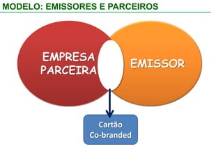 EVOLUÇÃO e STATUS ATUALO país já conta com cerca de 70 bandeiras do tipo. São 210 milhões de cartões (*)Plenocard, Avista, Calcard, Oboé, MinasCred, Sorocred e Carajás,FortBrasil, Verde Card, Banricompras e Credishop.A atuação está nos mais diferentes lugares, seja no Centro-Oeste (caso da Calcard), Nordeste (Oboé) ou partes do Sudeste (Avista) e Sul (MinasCred, do Paraná). Evolução PrivateLabelEm alguns casos, as bandeiras já superaram a marca de um milhão de cartões emitidos, como a Sorocred, que nasceu em Sorocaba, interior de São Paulo e já tem mais de 3 milhões de unidades nas mãos dos consumidores(*) Fonte: Boanerges & Cia