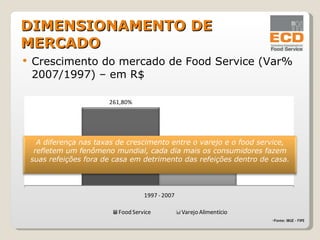 DIMENSIONAMENTO DE MERCADO Crescimento do mercado de Food Service (Var% 2007/1997) – em R$ Fonte: IBGE - FIPE A diferença nas taxas de crescimento entre o varejo e o food service, refletem um fenômeno mundial, cada dia mais os consumidores fazem suas refeições fora de casa em detrimento das refeições dentro de casa. 