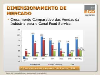 Crescimento Comparativo das Vendas da Indústria para o Canal Food Service DIMENSIONAMENTO DE MERCADO Dados: ABIA - Associação Brasileira das Industrias de Alimentação 2007 O food service cresce em torno de 3 vezes o PIB. 