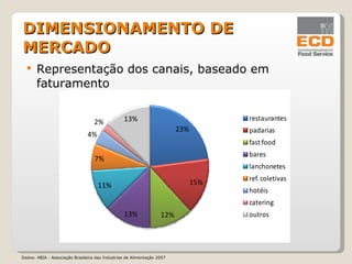 Representação dos canais, baseado em faturamento DIMENSIONAMENTO DE MERCADO Dados: ABIA - Associação Brasileira das Industrias de Alimentação 2007 