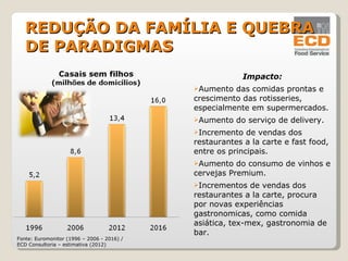 Impacto: Aumento das comidas prontas e crescimento das rotisseries, especialmente em supermercados. Aumento do serviço de delivery. Incremento de vendas dos restaurantes a la carte e fast food, entre os principais. Aumento do consumo de vinhos e cervejas Premium. Incrementos de vendas dos restaurantes a la carte, procura por novas experiências gastronomicas, como comida asiática, tex-mex, gastronomia de bar. Fonte: Euromonitor (1996 – 2006 - 2016) /  ECD Consultoria – estimativa (2012)   REDUÇÃO DA FAMÍLIA E QUEBRA DE PARADIGMAS 