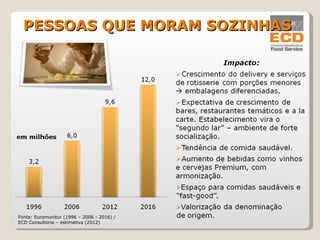 Fonte: Euromonitor (1996 – 2006 - 2016) /  ECD Consultoria – estimativa (2012)   PESSOAS QUE MORAM SOZINHAS 